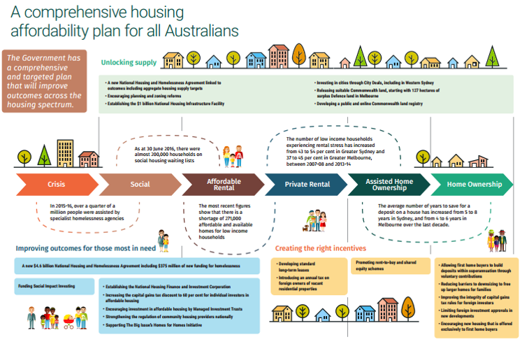 Budget 2017: Housing Affordability